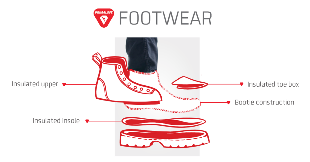 This graph shows the different application possibilities of PrimaLoft in footwear

